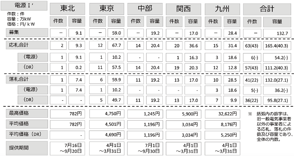 表4　2017年度分の調整力の公募結果（DRの落札結果）