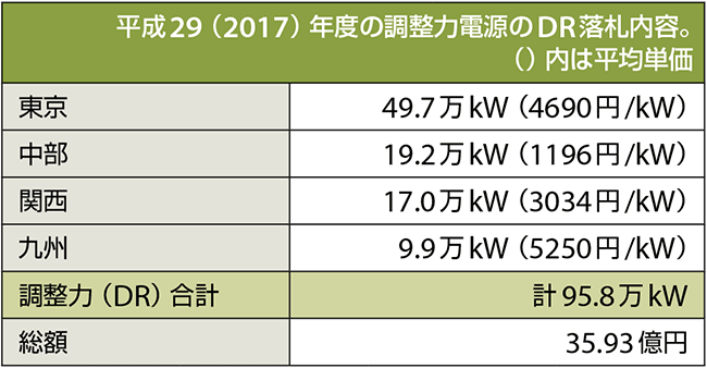 表5　4社の一般送配電事業者の調整力としての調達内容