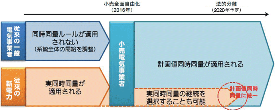 図2　小売全面自由化前後の同時同量ルール