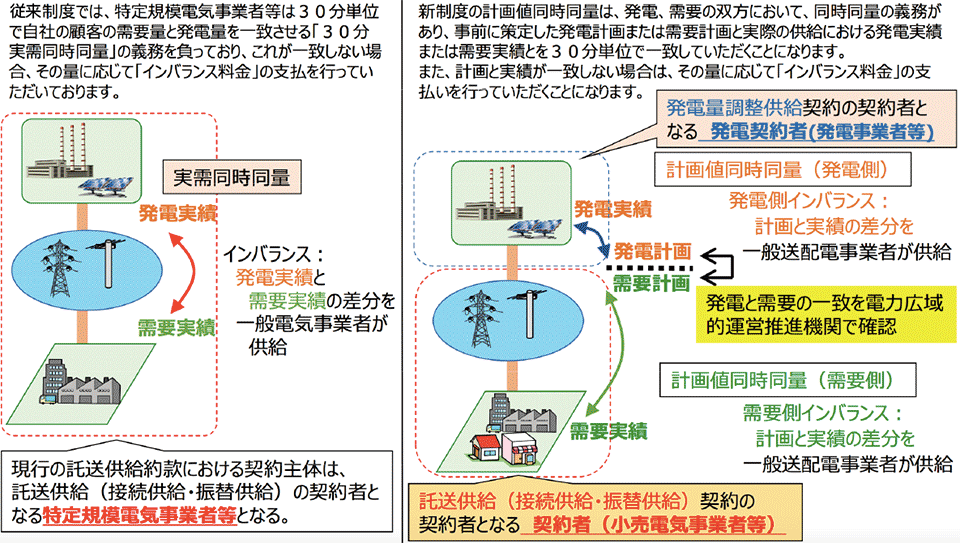 図3　同時同量に関する制度の変更（実需同時同量⇒計画値同時同量）