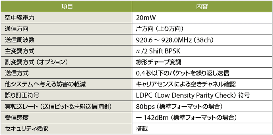 表3　ソニーのLPWAの主な仕様