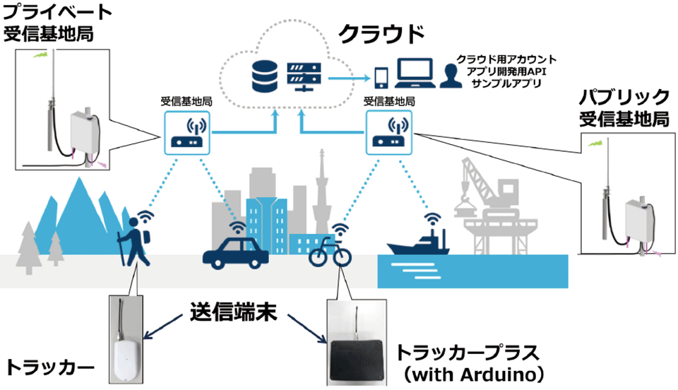 図4　ソニーのLPWAシステムの全体構成（LPWA PoCキットとして提供される）