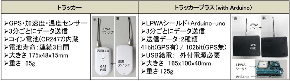 図5　送信端末（2種類：トラッカーとトラッカープラス）の説明