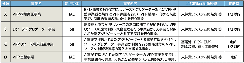 表　2017年度「VPP構築実証事業」の内容（予算40億円）