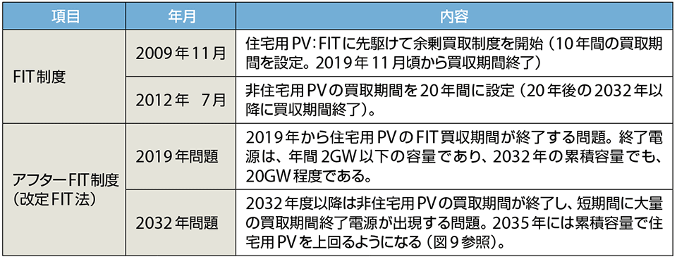 表4　FIT制度と2019 年問題・2032 年問題の整理