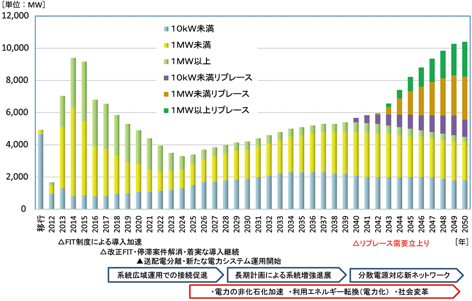 図2　2050年までの太陽光発電の単年度設置（出荷）容量の推移