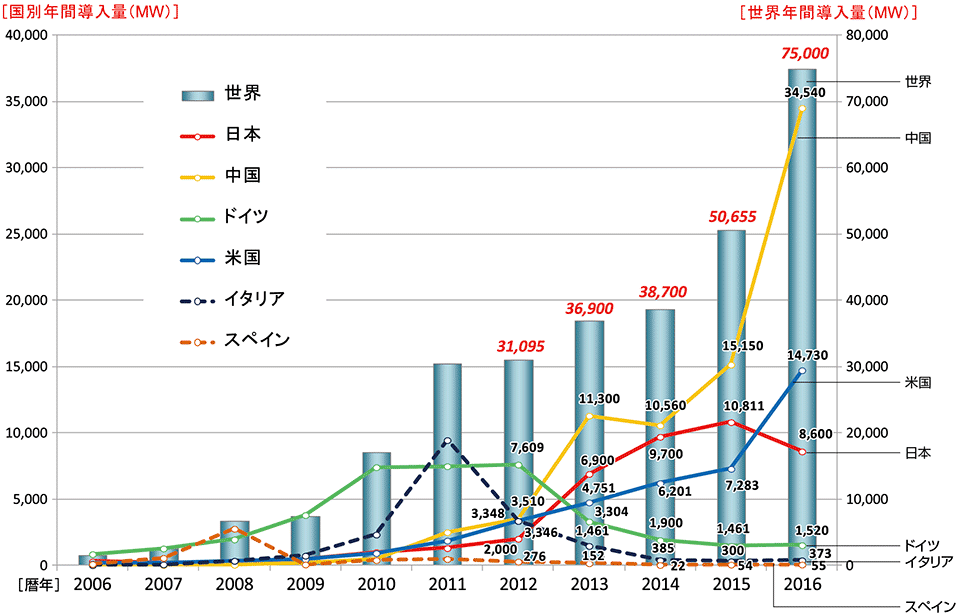 図3　世界の太陽電池設置量の推移（2006〜2016年）