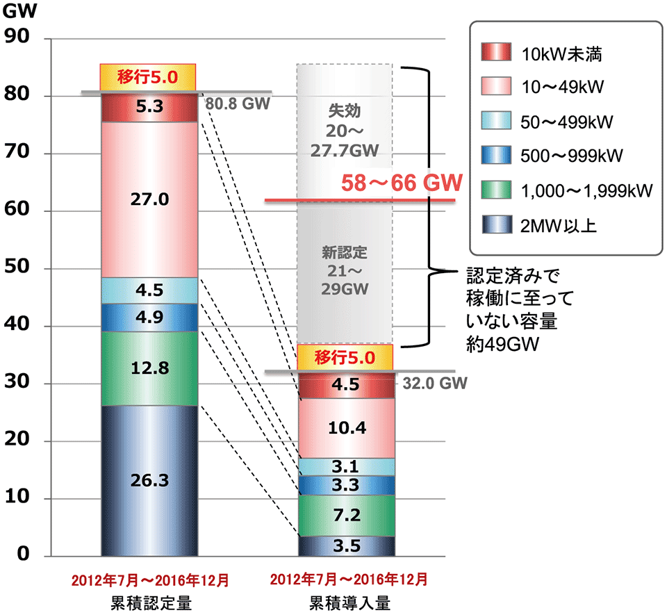 図5　日本における太陽光発電の設備認定量と導入量の比較