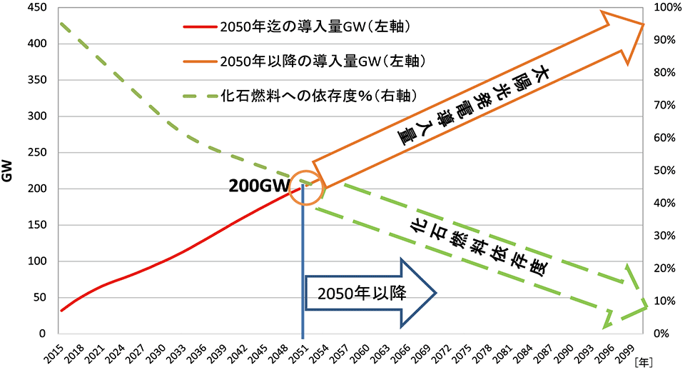 図6　太陽光発電の最終到達点200GWを大きく超えて