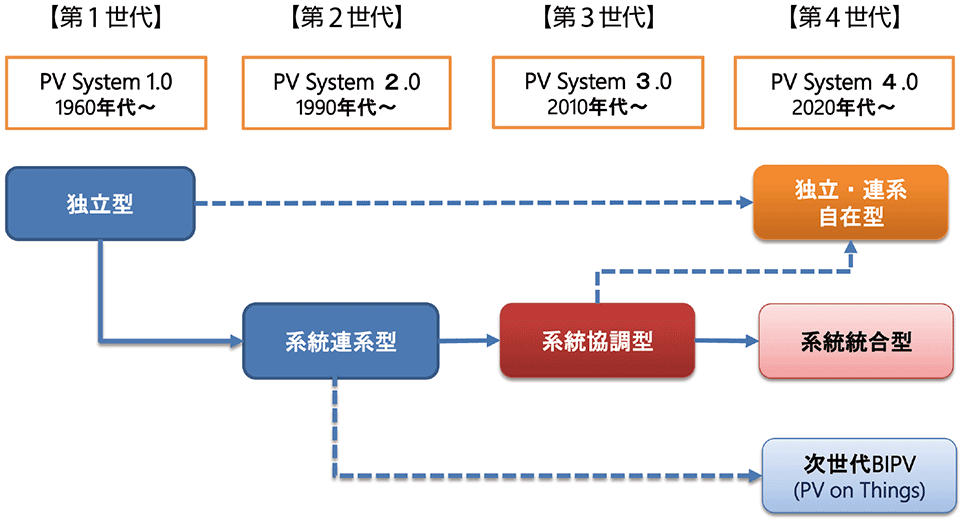 図8　太陽光発電システムの進化