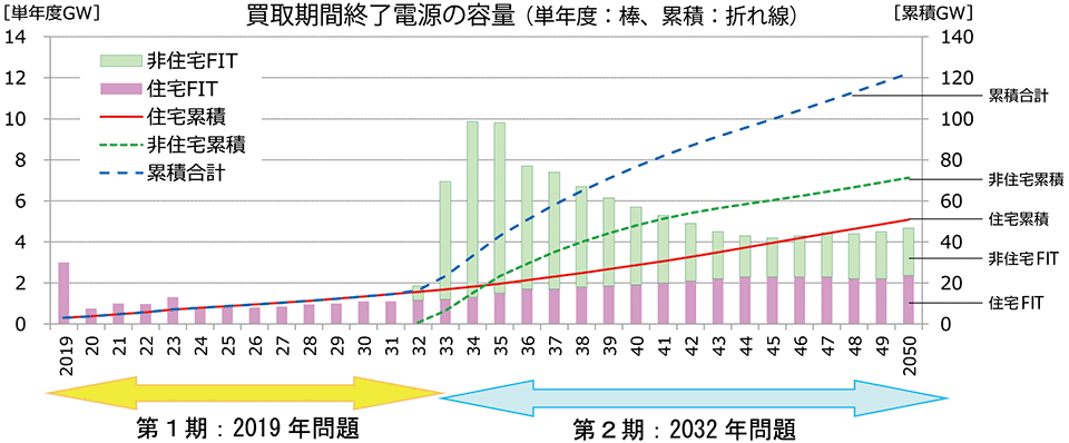 図9　買取期間終了分のPV電源容量〔第1期（2019年問題）と第2期（2032年問題）〕