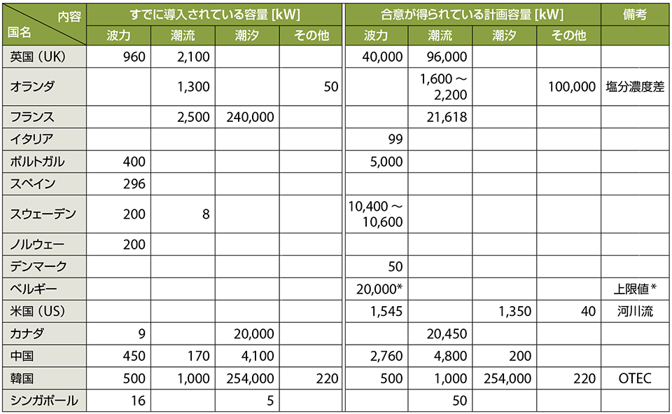 表2　各国の海洋エネルギー導入状況（OES：Annual Report 2015）