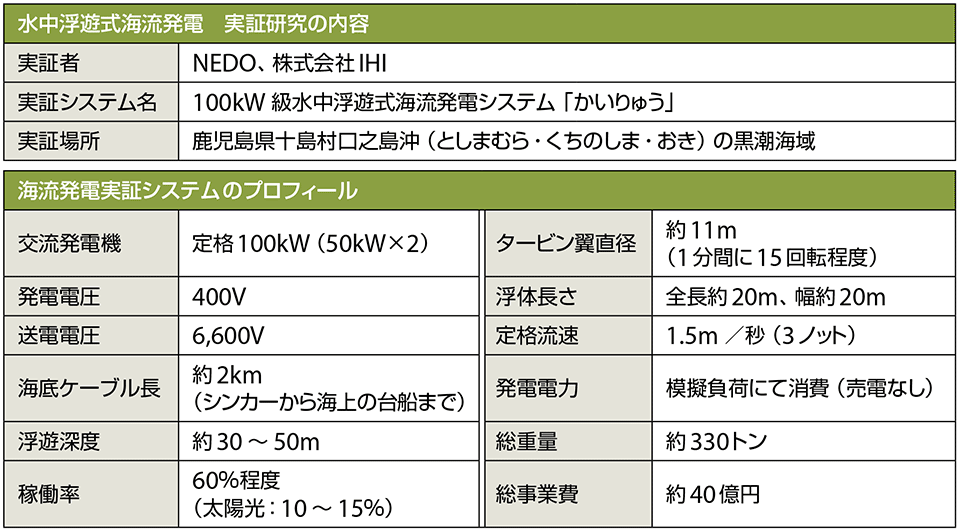 表5　水中浮遊式海流発電の実証研究の内容