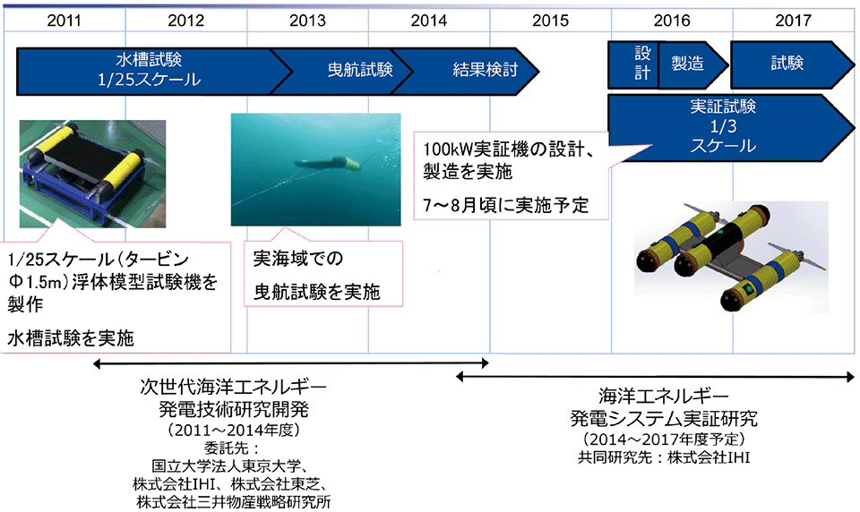 図1　海流発電の研究開発の流れ（2011〜2014年度：研究開発、2014〜2017年度：実証研究）