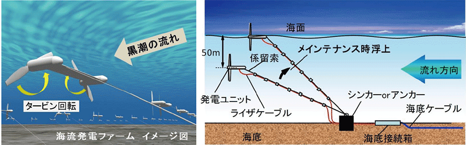図4　海流発電ファーム（群）のイメージ（左）と「たこ揚げ」のように黒潮の流れの中に発電装置を浮かせて発電するイメージ（右）