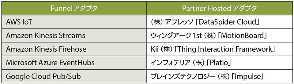 表3　SORACOM Funnelのクラウドアダプタ