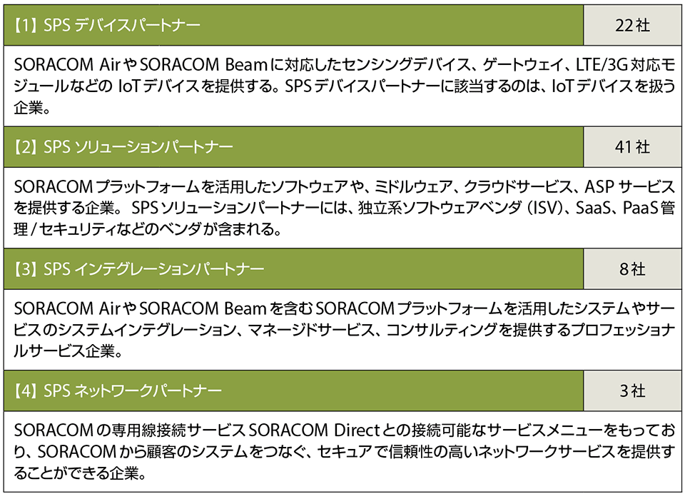 表4　SPS（SORACOM Partner Space）：認定済パートナー（2017年7月5日現在）