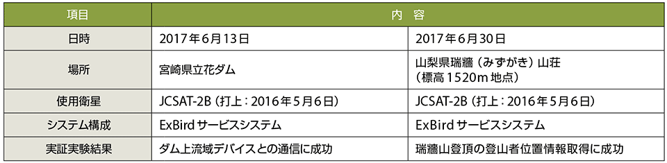 表5　ソラコムとスカパーJSATの共同実証実験内容と結果