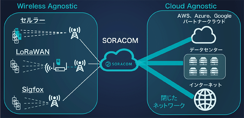 図1　SORACOM：あらゆる無線とクラウドをセキュアにつなぐIoT通信プラットフォーム