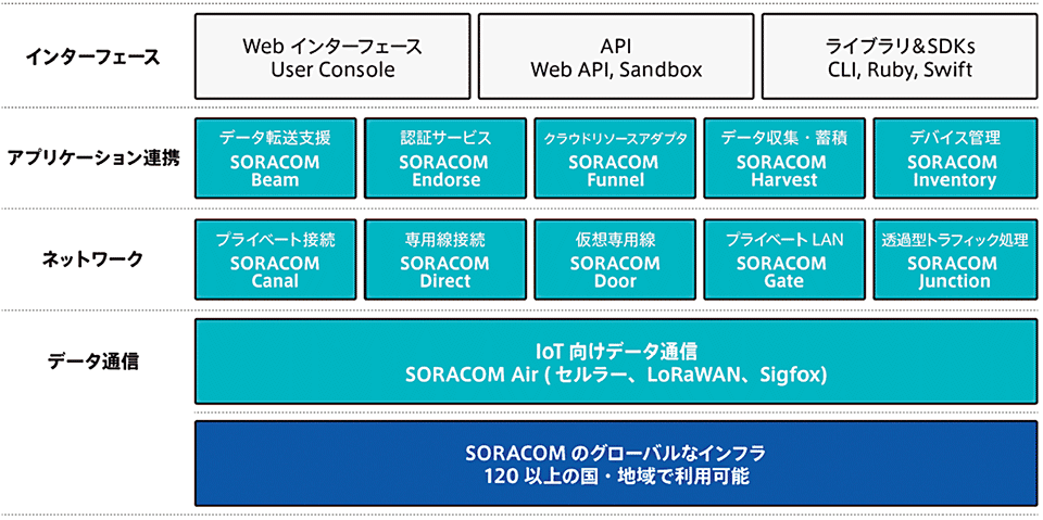 図2　IoT通信プラットフォーム「SORACOM」が提供するサービスの構成