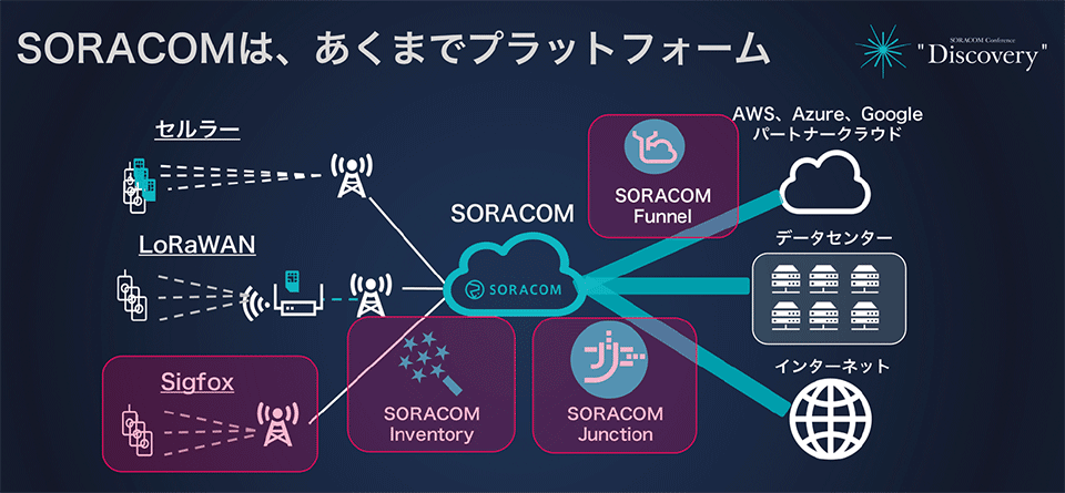 図3　SORACOM（IoT通信プラットフォーム）にSigfoxを対応させた構成例