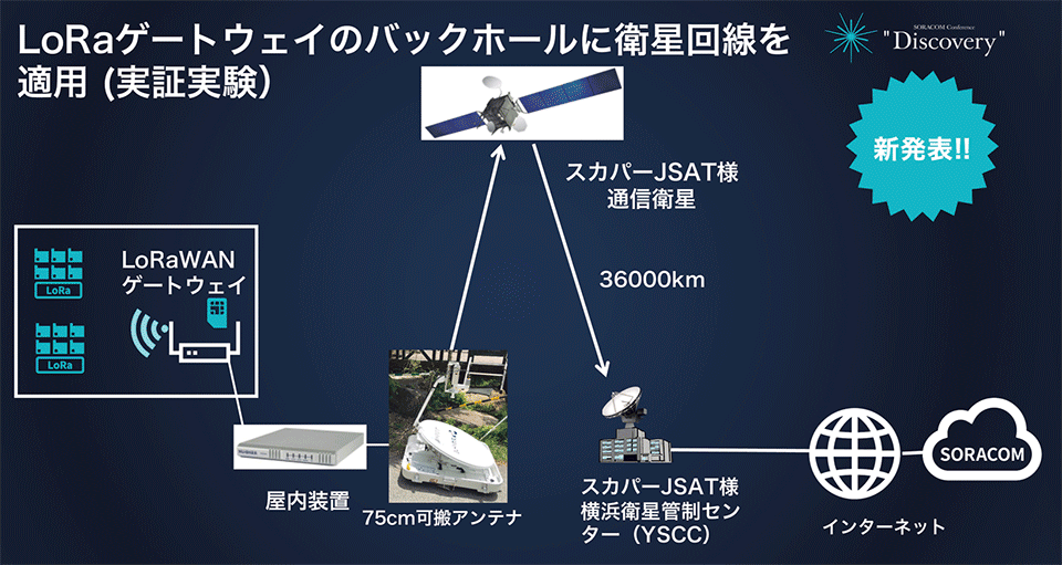 図4　スカパーJSAT衛星通信とLoRaWANを用いたIoT広域通信ネットワークの実証実験