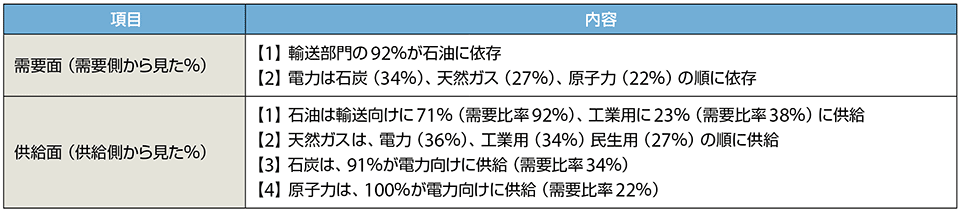 表3　米国の一次エネルギー源の供給・需要構成の傾向