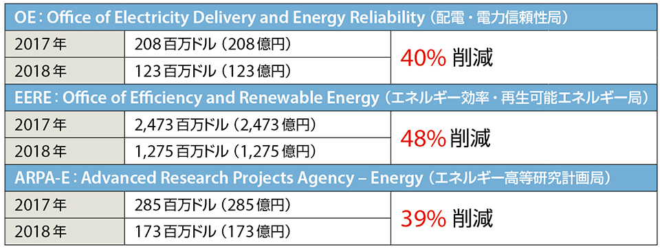 表5　DOE（エネルギー省）の2018年予算（BUDGET）