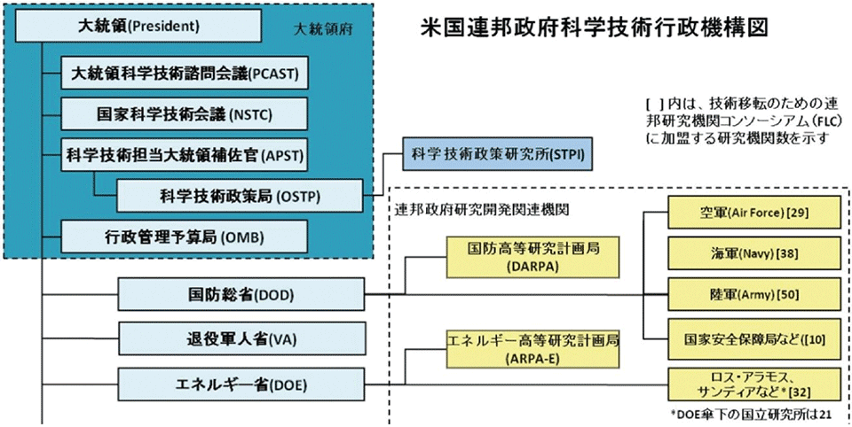 図1　米国政府のエネルギーを中心にした科学技術行政の機構図（部分）