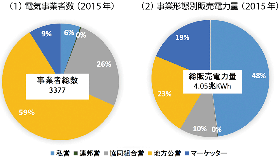 図2　米国の電気事業