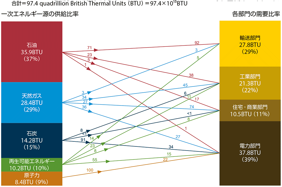 図3　米国の一次エネルギーの供給と需要の構成（2016年）〔（ ）内は構成比率％〕