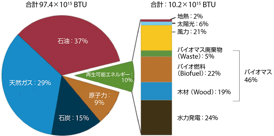 図4　米国における再生可能エネルギー構成と各比率（2016年）