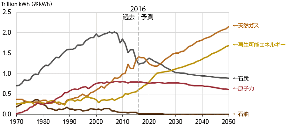 図6　米国におけるエネルギー資源別の発電量の推移と今後の予測