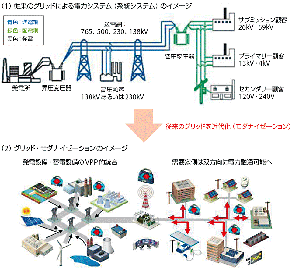 図8　米国における従来の電力システムとグリッド・モダナイゼーションの違い