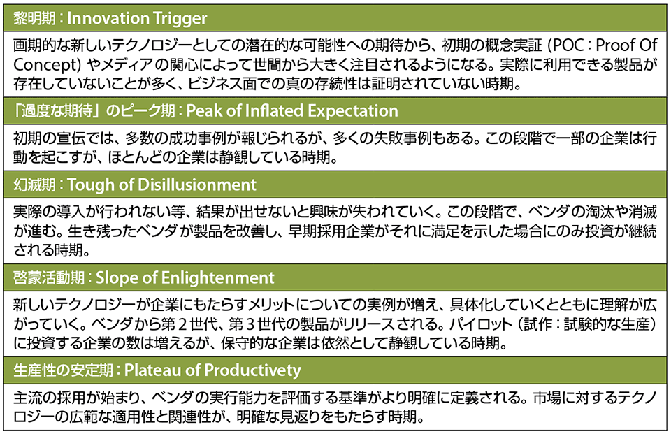 表2　ハイプ・サイクルの特徴