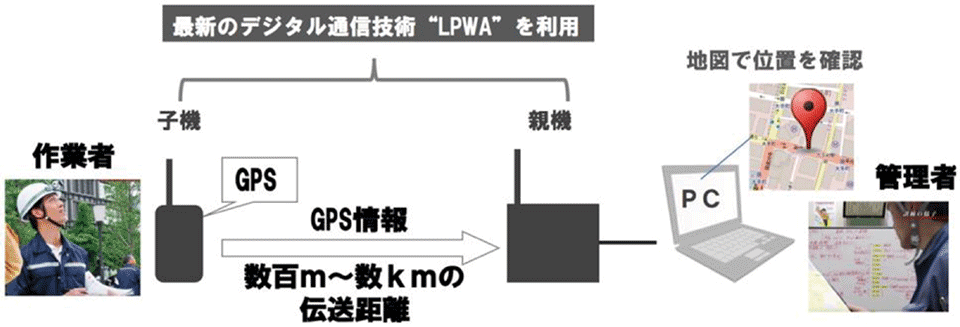 図　実証実験で使用するシステム概要