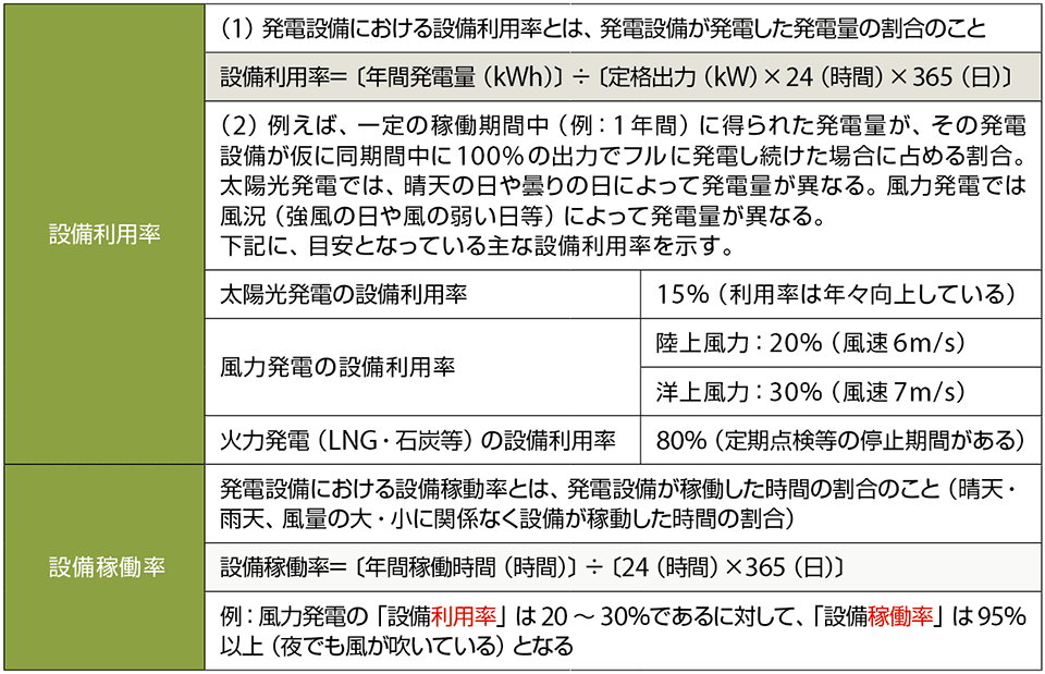 表2　発電設備における設備利用率と設備稼働率の違い