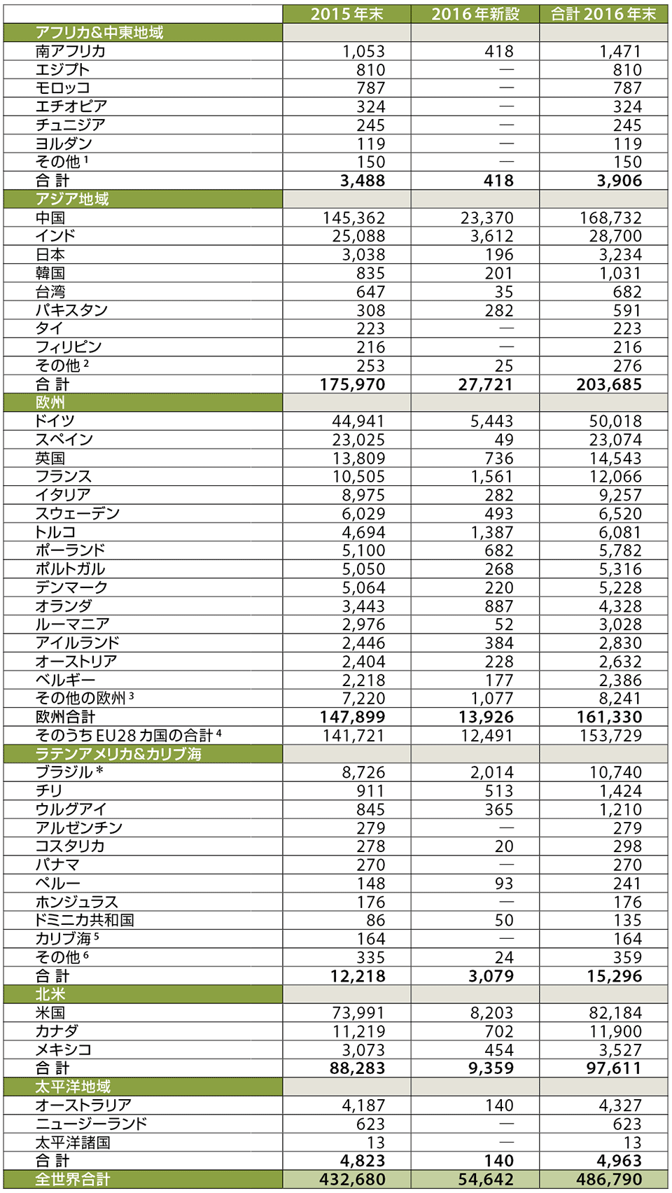 表3　地域別・国別に見る世界の風力発電の導入状況（2016年、単位：MW）