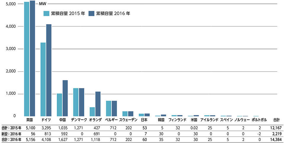 図10　世界の国別の洋上風力発電累積容量： 2016年