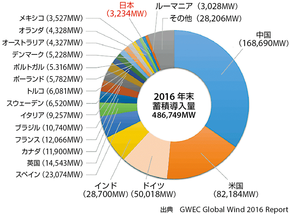 図2　国別にみる世界における風力発電の累積導入容量の状況