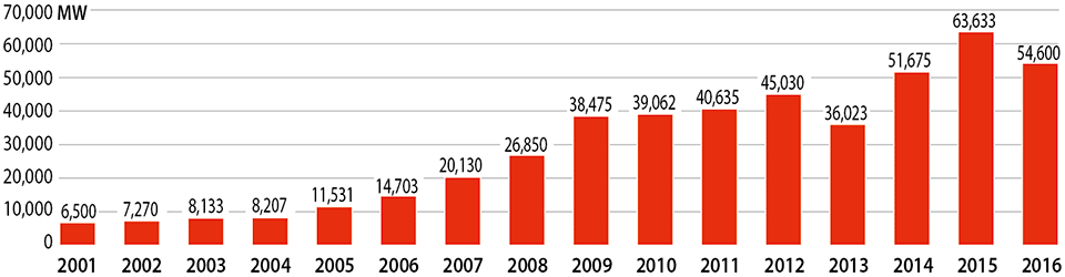 図3　世界の年ごとの風力発電の導入容量の推移（2001年〜2016年、単位：MW）