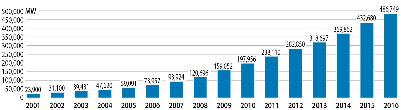 図4　世界の風力発電の累積導入容量の推移（2001〜2016年、単位：MW）