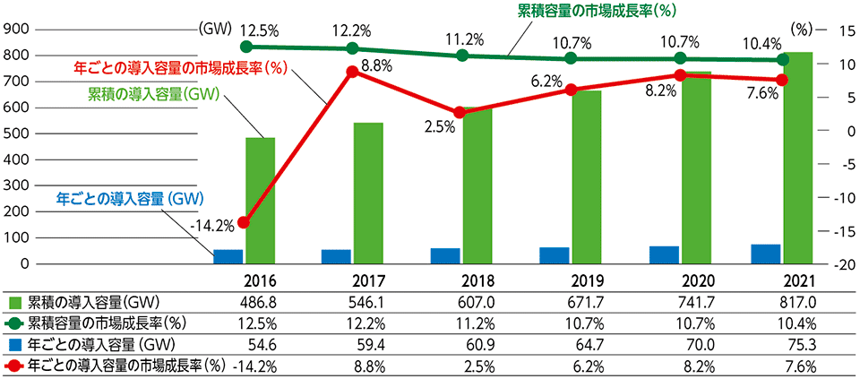 図5　世界の風力発電の市場予測：2016～2021年