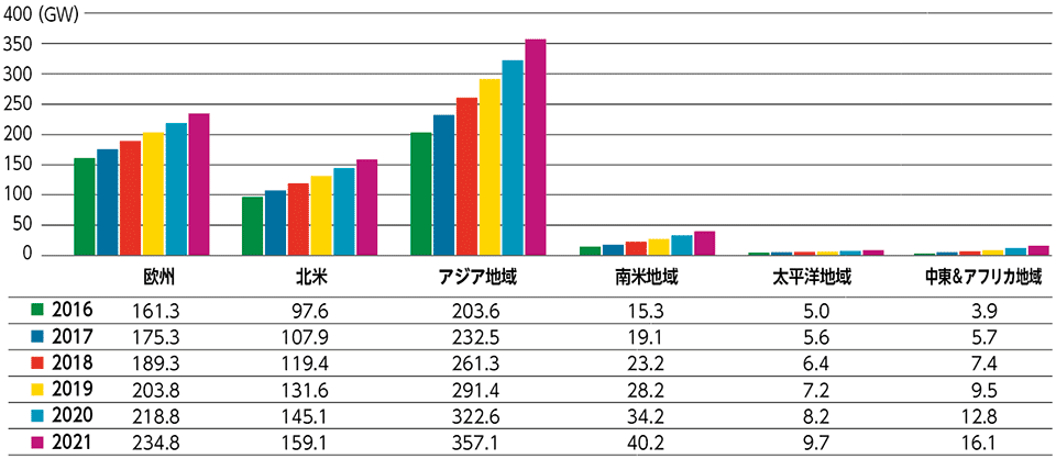 図6　風力発電の地域別の累積市場予測（2016～2021年）