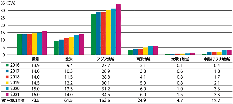 図7　風力発電の地域ごとの年間市場予測（2016〜2021年）