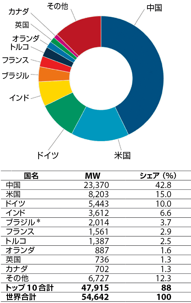 図8　世界のトップ10：国別の新規導入容量