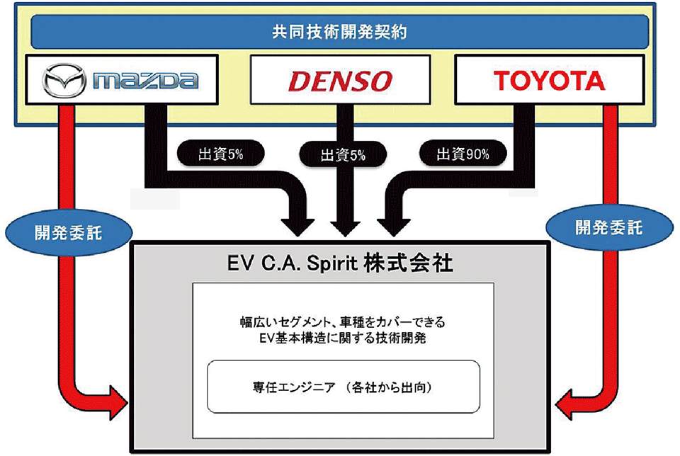 マツダ、デンソー、トヨタが電気自動車（EV）の新会社を設立