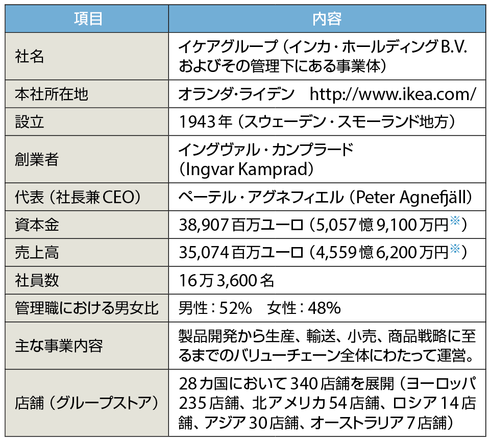 表1　イケア・グループのプロフィール