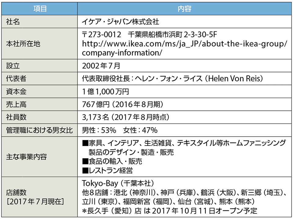 表2　イケア・ジャパン株式会社のプロフィール