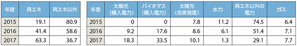 表3　イケア・ジャパンの再生可能エネルギーの導入状況（2017年度は予測値）［単位：％］